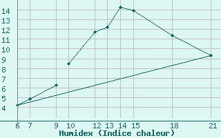 Courbe de l'humidex pour Pretor-Pgc