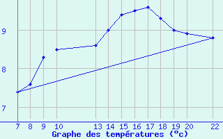 Courbe de tempratures pour Kemi I