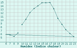 Courbe de l'humidex pour Doissat (24)