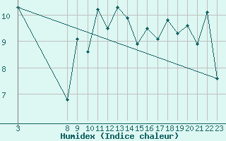 Courbe de l'humidex pour Cabo Peas