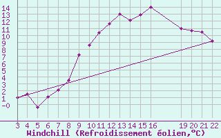 Courbe du refroidissement olien pour Maastricht / Zuid Limburg (PB)