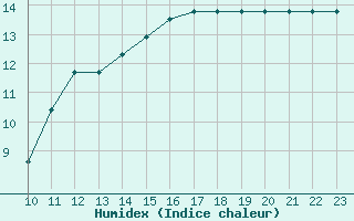 Courbe de l'humidex pour Pointe du Plomb (17)