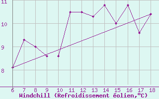 Courbe du refroidissement olien pour Gela
