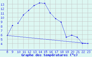 Courbe de tempratures pour Elm