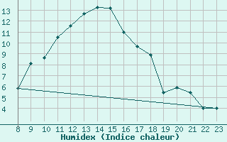 Courbe de l'humidex pour Elm