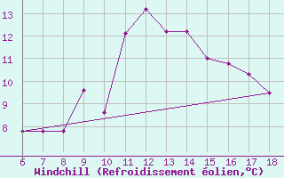 Courbe du refroidissement olien pour Termoli