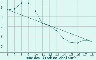 Courbe de l'humidex pour Kumkoy