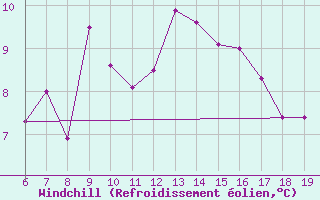 Courbe du refroidissement olien pour M. Calamita
