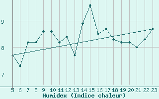 Courbe de l'humidex pour Pertuis - Le Farigoulier (84)