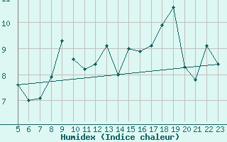 Courbe de l'humidex pour Axstal