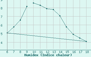 Courbe de l'humidex pour Urfa