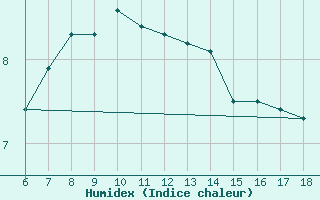 Courbe de l'humidex pour Urfa