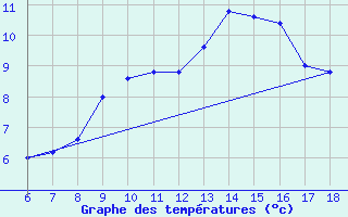 Courbe de tempratures pour Mondovi