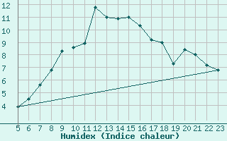 Courbe de l'humidex pour Melle (Be)