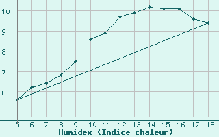 Courbe de l'humidex pour Novara / Cameri