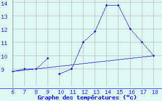 Courbe de tempratures pour Latina