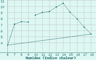 Courbe de l'humidex pour Yozgat