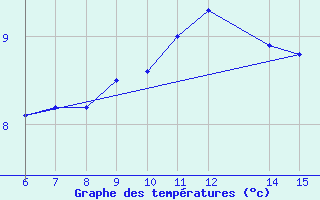 Courbe de tempratures pour Bihac