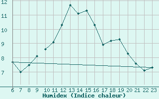 Courbe de l'humidex pour Colmar-Ouest (68)