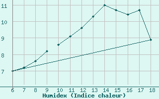 Courbe de l'humidex pour Ustica