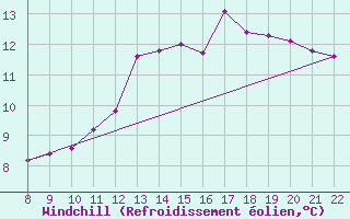 Courbe du refroidissement olien pour Doissat (24)