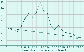 Courbe de l'humidex pour Roldalsfjellet