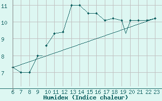 Courbe de l'humidex pour Burgos (Esp)