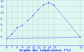 Courbe de tempratures pour Gradacac