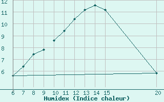 Courbe de l'humidex pour Gradacac