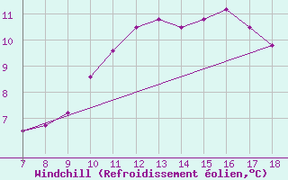 Courbe du refroidissement olien pour Cap Mele (It)