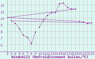 Courbe du refroidissement olien pour Saint-Germain-du-Puch (33)