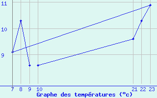 Courbe de tempratures pour le bateau EUCFR06