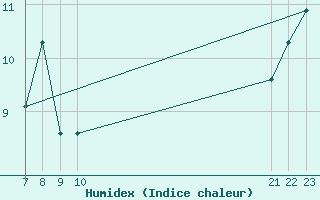 Courbe de l'humidex pour le bateau EUCFR06