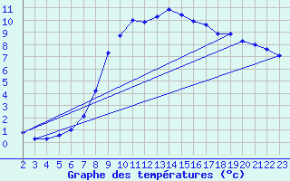 Courbe de tempratures pour Leoben