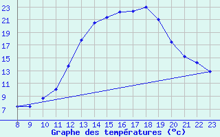 Courbe de tempratures pour Valence d