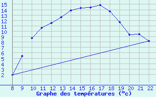 Courbe de tempratures pour Doissat (24)