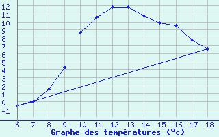 Courbe de tempratures pour Duzce