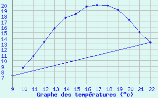 Courbe de tempratures pour Valence d