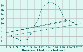 Courbe de l'humidex pour Saelices El Chico