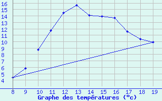 Courbe de tempratures pour Trets (13)