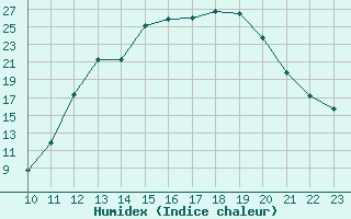 Courbe de l'humidex pour Manlleu (Esp)