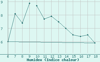 Courbe de l'humidex pour Aksehir