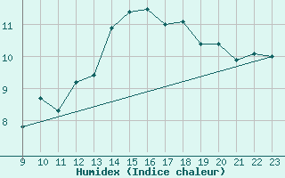 Courbe de l'humidex pour Avne - Servis (34)