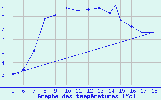 Courbe de tempratures pour Zonguldak