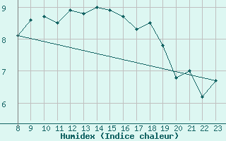 Courbe de l'humidex pour Obrestad