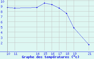 Courbe de tempratures pour Banja Luka