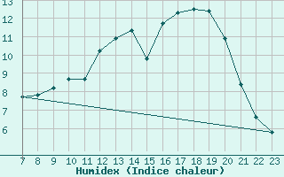 Courbe de l'humidex pour Saint-Haon (43)