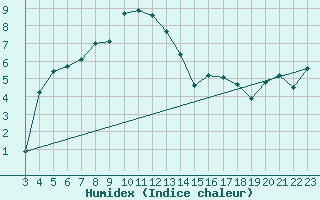 Courbe de l'humidex pour Lans-en-Vercors (38)