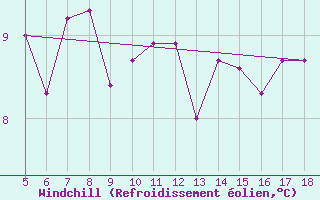 Courbe du refroidissement olien pour M. Calamita