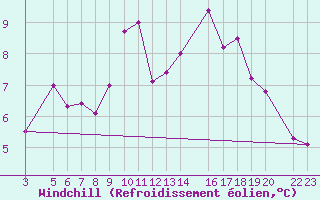 Courbe du refroidissement olien pour Cabo Busto